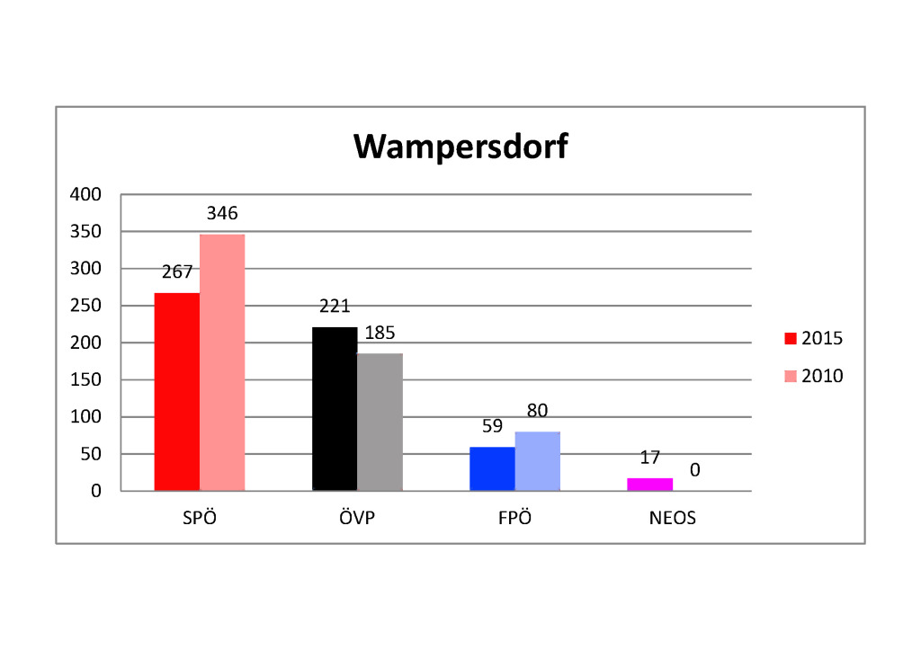 Wampersdorf_Diagramm_neu